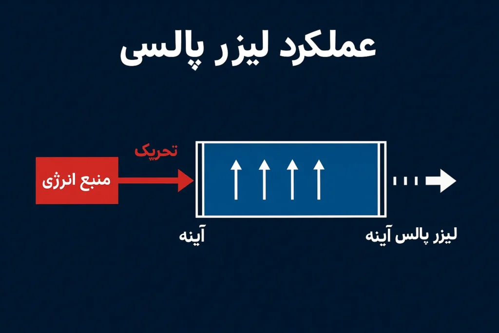 عملکرد لیزر پالسی چگونه است