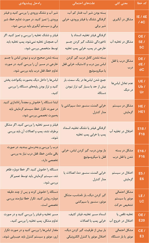 جدول کد خطاهای ماشین لباسشویی